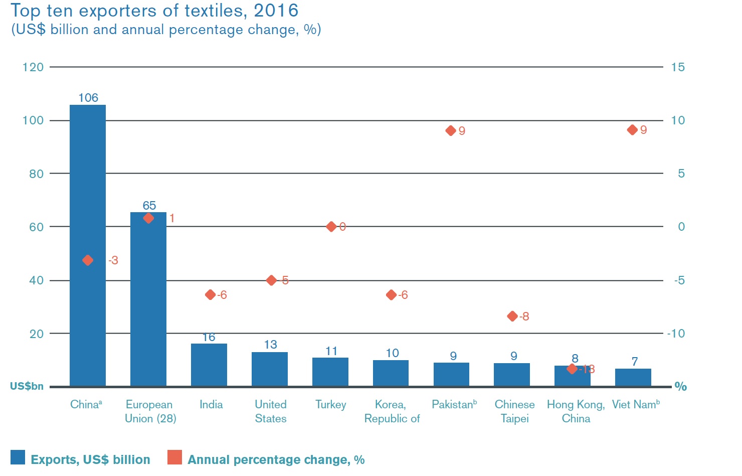 World textile and apparel exports fall in 2016